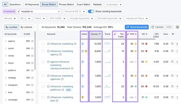 Keyword Magic Tool report with the intent, volume, potential traffic, and personal keyword difficulty columns highlighted.