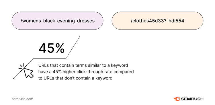 URLs with keyword terms have 45% higher click-through rates than those containing no keywords