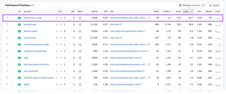 Paid Search Positions table showing TULA keyword ad costs and spend percentages for 'kiehls promo code' keyword