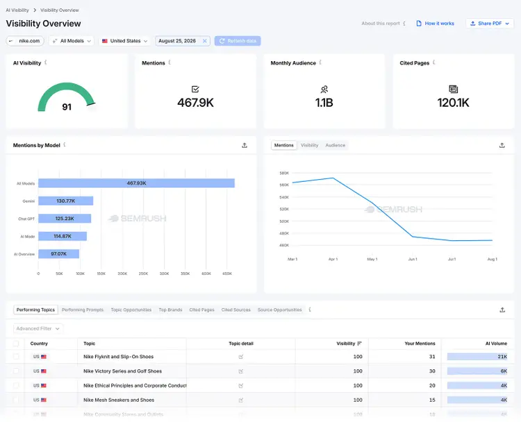 Semrush Enterprise AI Visibility Overview showing Nike's visibility, mentions, audience, and cited pages