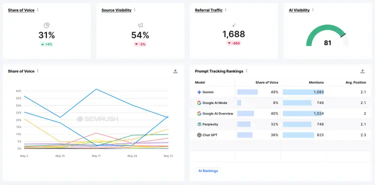 Semrush Enterprise dashboard for AI search