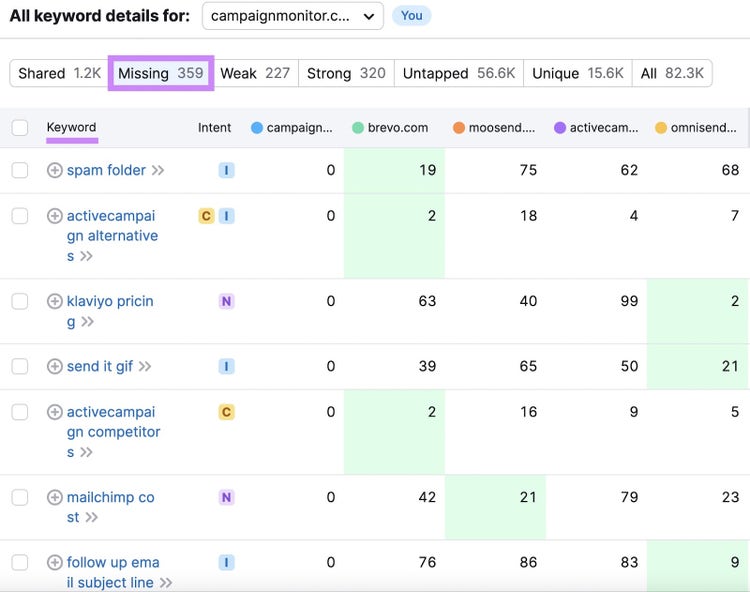 Keyword details area of the Keyword Gap tool showing missing keywords for a domain.