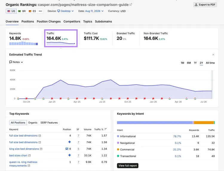 Organic Rankings report showing a page by Casper receiving 164.6K organic visits per month.