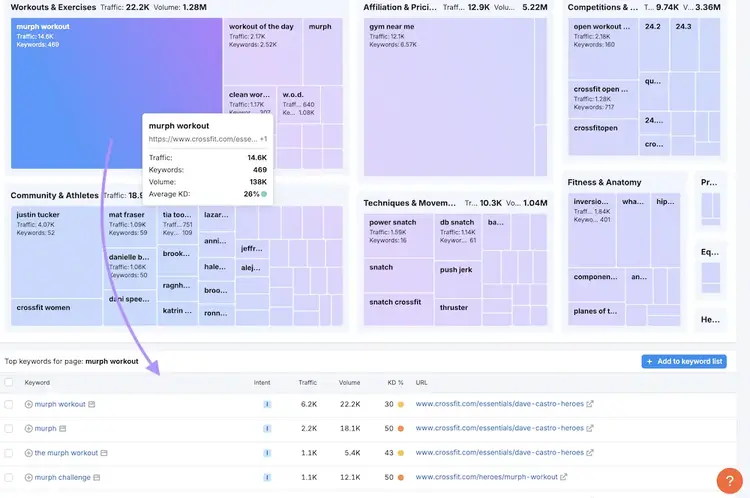 Semrush Topics showing murph workout keyword metrics