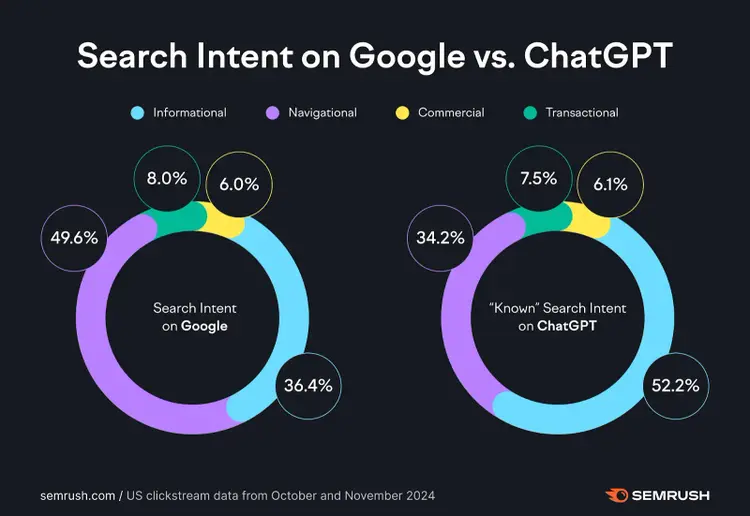 Search intent comparison: Google 49.6% informational, ChatGPT 52.2%; commercial 8% vs 7.5%