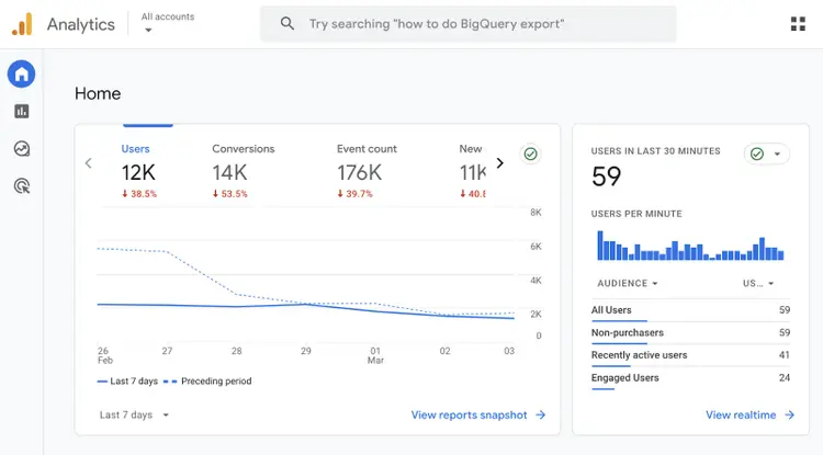 This analytics dashboard shows users, conversions, events, and more data about your blog.