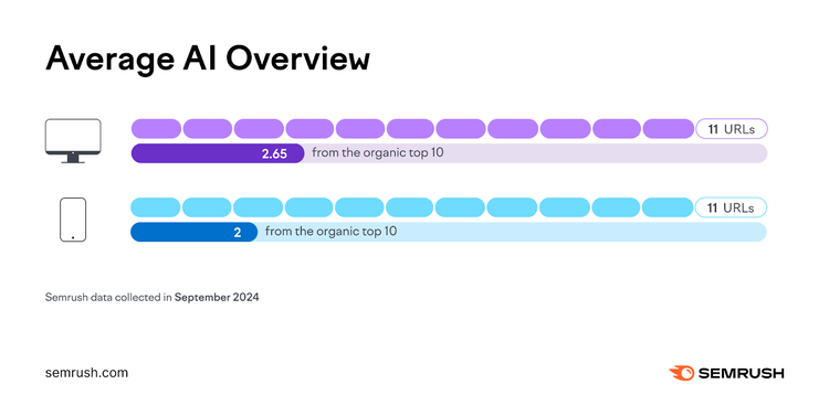 Chart: Average AI Overview contains 11 URLs with 2-2.66 from organic top 10 results