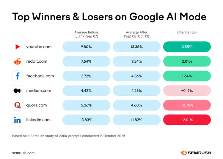 Winners and Losers on Google AI Mode