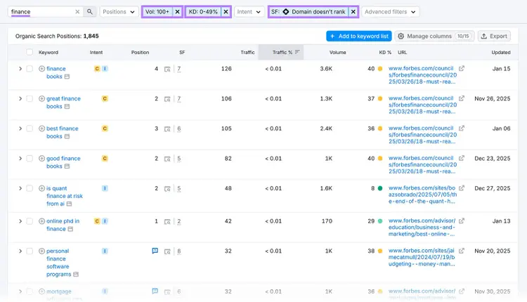 Filtered Organic Search Positions showing finance-related keywords with volume, difficulty, and ranking data.