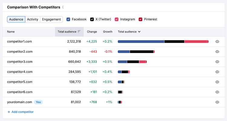 BuzzSumo social media competitor tracking showing audience engagement comparison