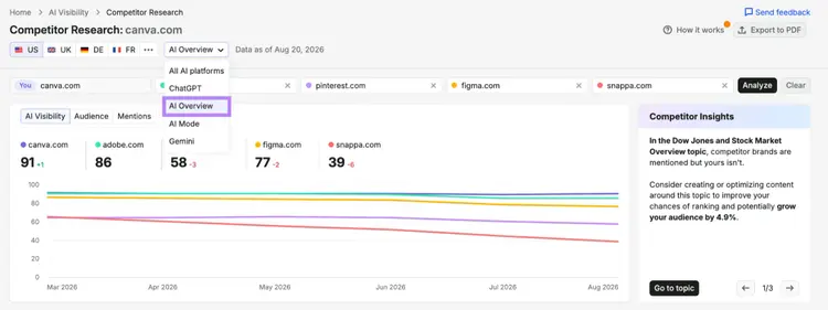 filtering the report for ai overviews
