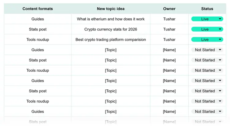 Content format planning spreadsheet organizing new article ideas by format type, owner, and production status