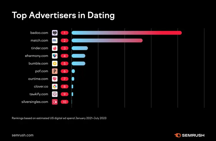 Top dating app advertisers bar chart showing Badoo, Match, Tinder with ad spending estimates