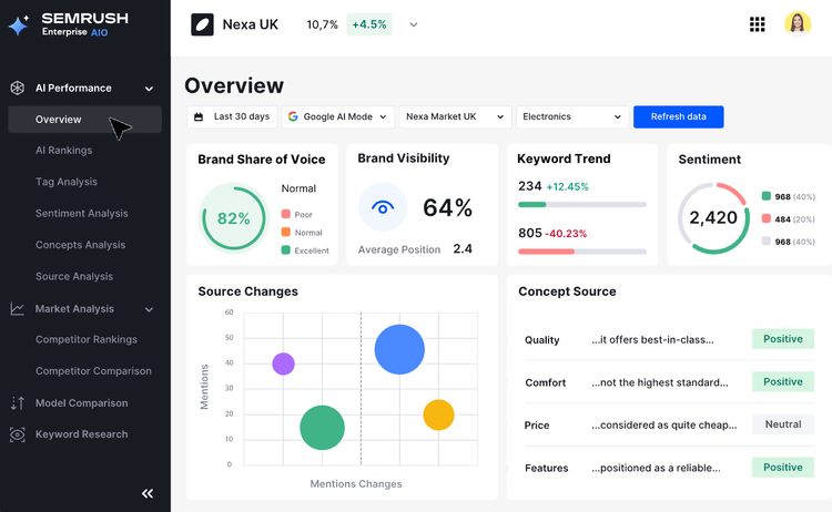 Semrush Enterprise AIO dashboard