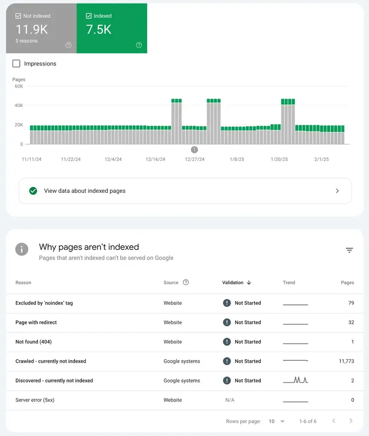 Google Search Console indexing report showing indexed vs not indexed pages