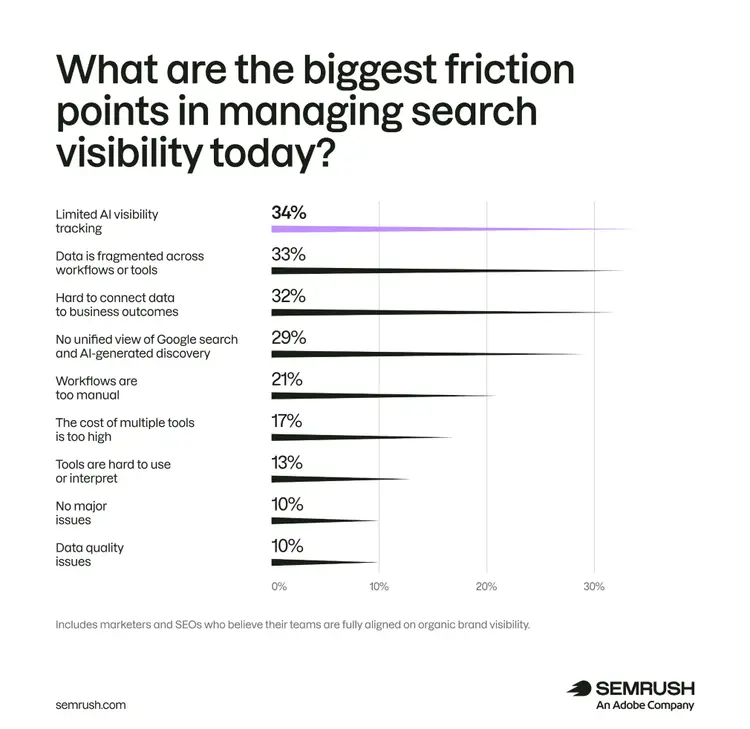 Friction points: 34% limited AI tracking, 33% data fragmentation, 32% hard to connect to outcomes