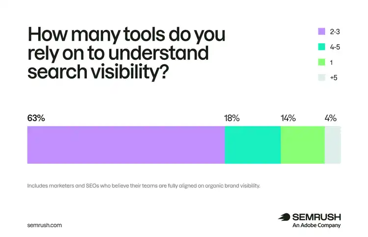 Search visibility tools: 63% use 2-3 tools, 18% use 4-5 tools, 14% use 5+ tools