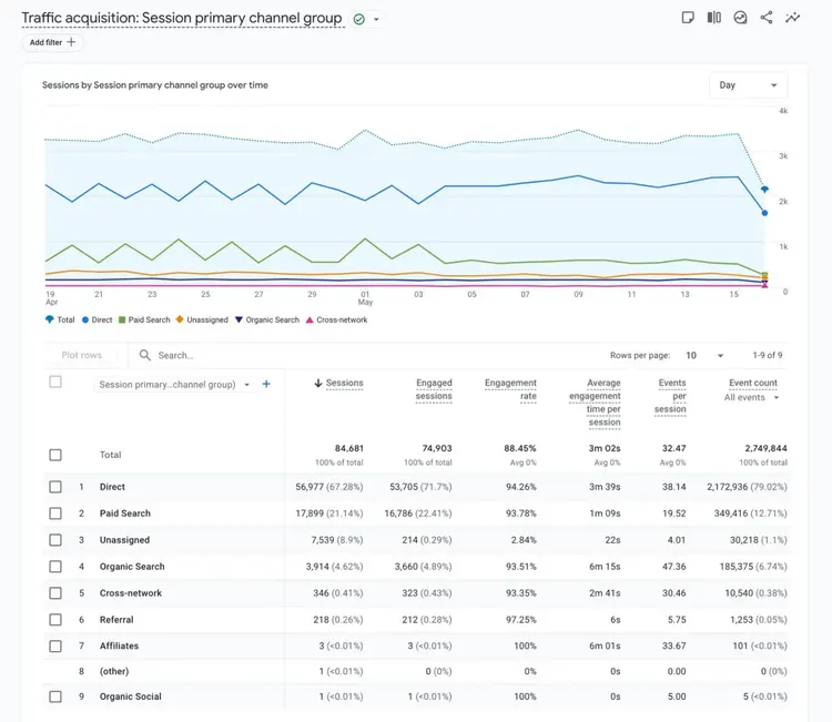 The Traffic acquisition report on GA4 breaking down the different channels that drive traffic to a site.