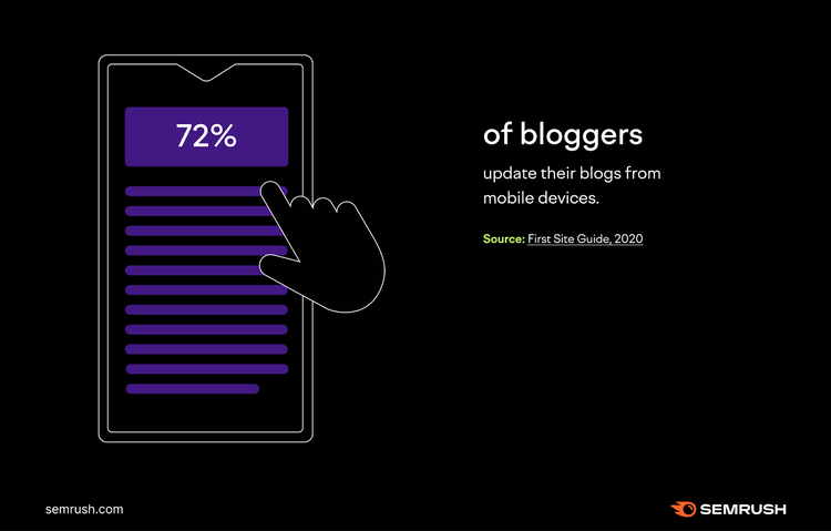 72% of bloggers update their blogs on mobile devices.