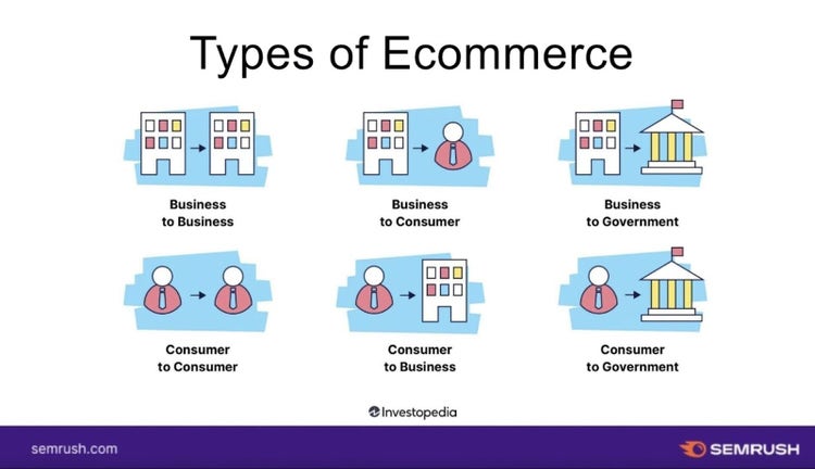 A list of six different types of ecommerce