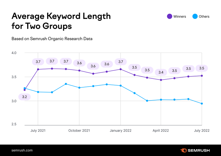 Line chart: Average keyword length for top performers (3.7 words) vs others (3.2 words), July 2021-July 2022