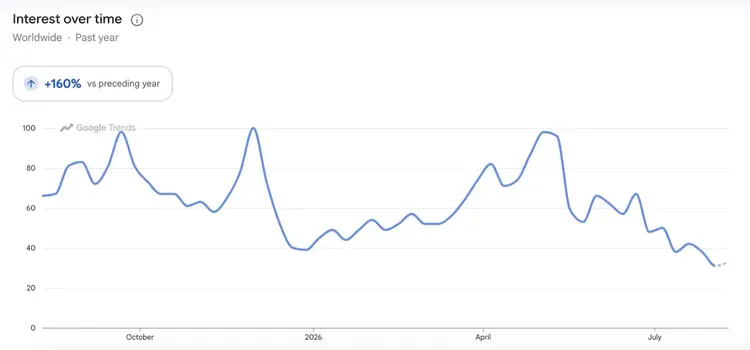 A chart showing interest over time for a term on Google Trends.