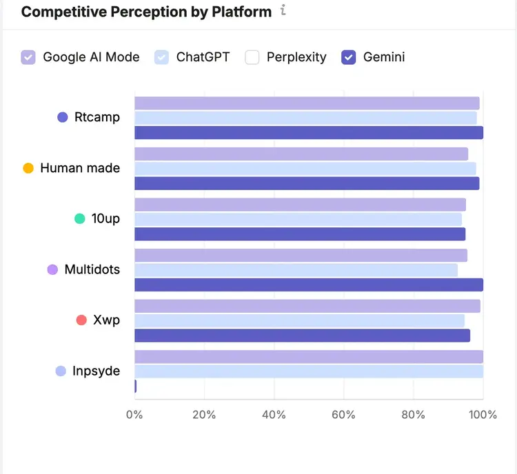 Competitive Perception by Platform bar chart showing perception comparison across AI platforms after changes