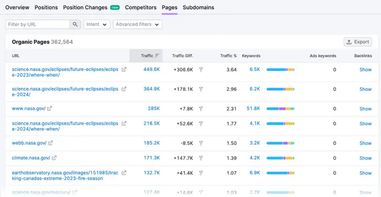 Organic Pages report in the Organic Rankings tool