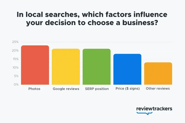 ReviewTrackers survey data