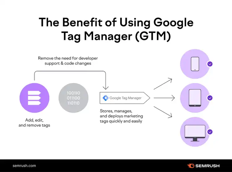 The benefit of using a Google Tag Manager (GTM)