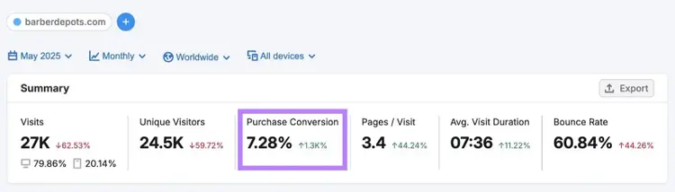 The "Purchase Conversion" metric for a domain, "barberdepot.com", highlighted on the Traffic Analytics tool.
