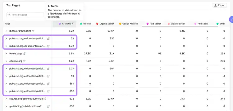 top pages report semrush