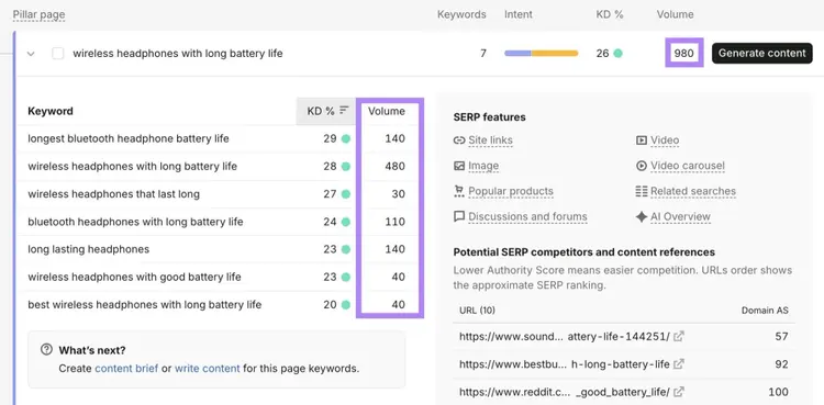 Multiple long-tail keywords with volumes as low as 30 adding up to a collective volume of 980 for the entire keyword group.