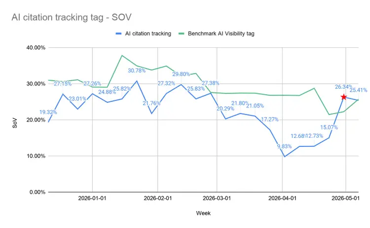 Ai citation tracking tag - SOV