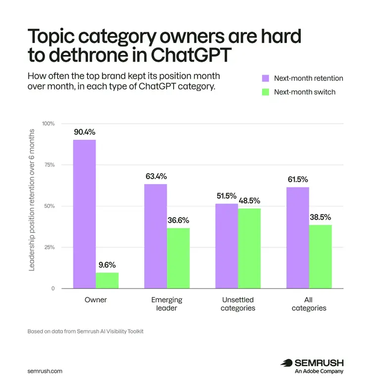 Topic category owners are hard to dethrone in ChatGPT