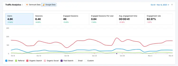 Traffic Analytics: 4.8K users, 6.4K sessions, 4K engaged, 62.07% engagement rate, October-November