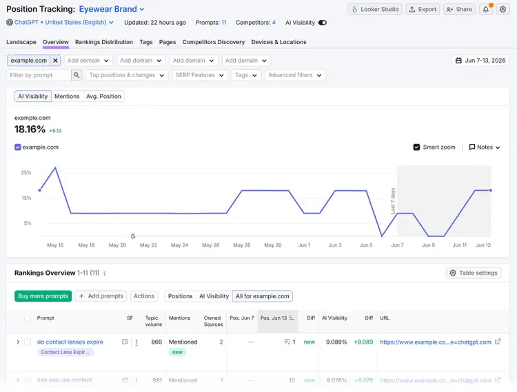 Semrush Position Tracking report showing AI visibility and prompt rankings for a brand