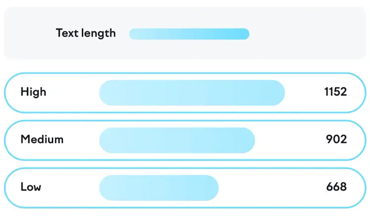 Text length graphic showing word count for high, medium and low text length