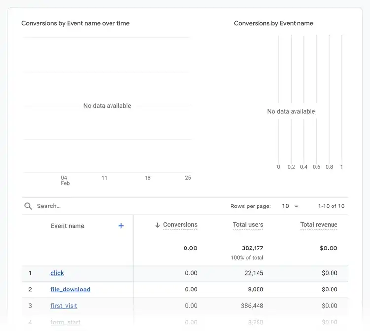 Analytics event conversion table showing clicks, downloads, form submissions