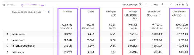 Pages and screens report showing number of views, conversions, and average engagement time for content.