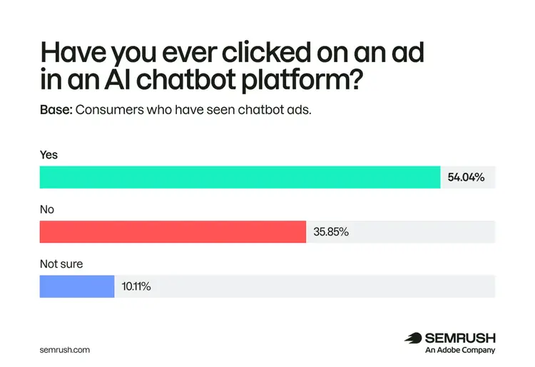 54.04% of consumers who have seen AI chatbot ads say they have clicked one, while 35.85% have not