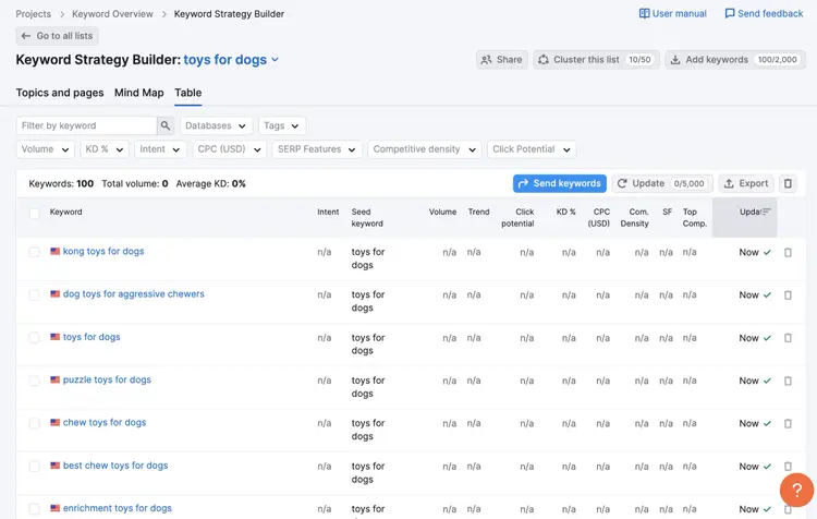 Keyword Strategy Builder table with dog toy keywords and search metrics