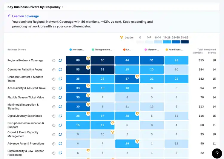 semrush key business drivers AI visibility