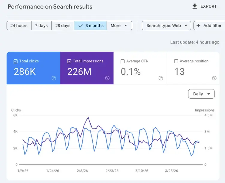 Google Search Console displaying an overview of a website’s performance with a line graph of web search clicks.