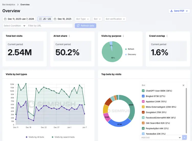 Semrush Bot Analytics dashboard showing AI bot visits, share, crawl overlap, and top bots