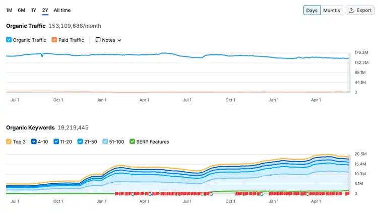 Organic Traffic overview showing monthly trend chart and keyword ranking distribution