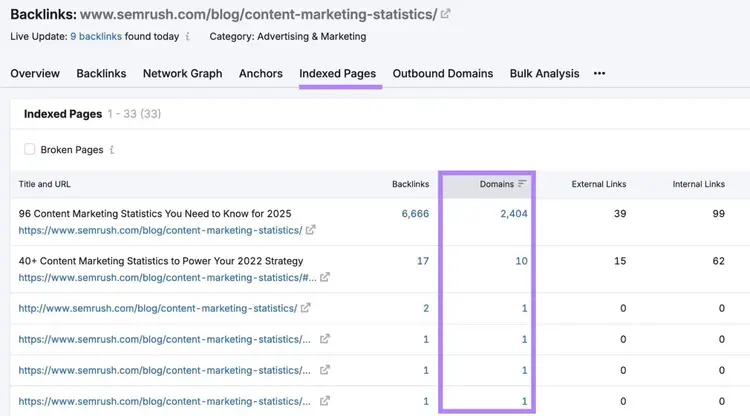 The "Indexed Pages" tab on Backlink Analytics showing that Semrush's roundup of content marketing stats has earned backlinks from nearly 2,500 domains.