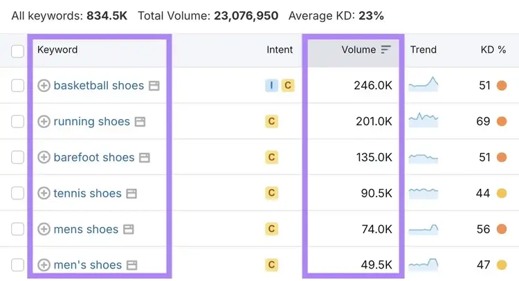 A list of short-tail keywords along with their high search volumes highlighted on the Keyword Magic Tool.