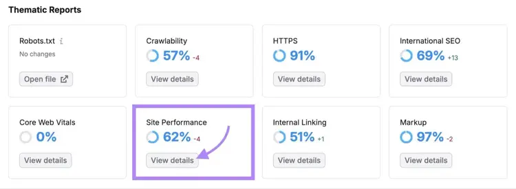 Thematic Reports on Site Audit with "View details" under "Site Performance" clicked.