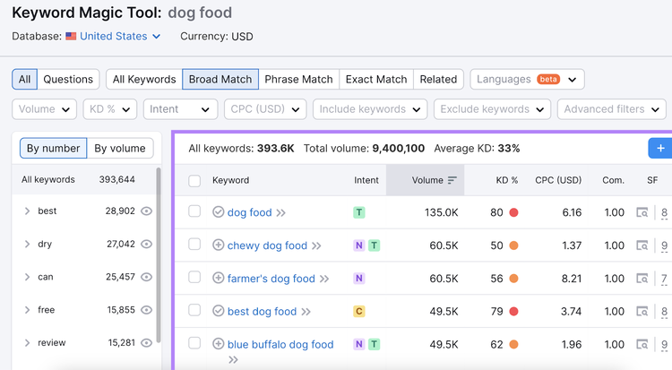 A list of related keywords in Keyword Magic Tool